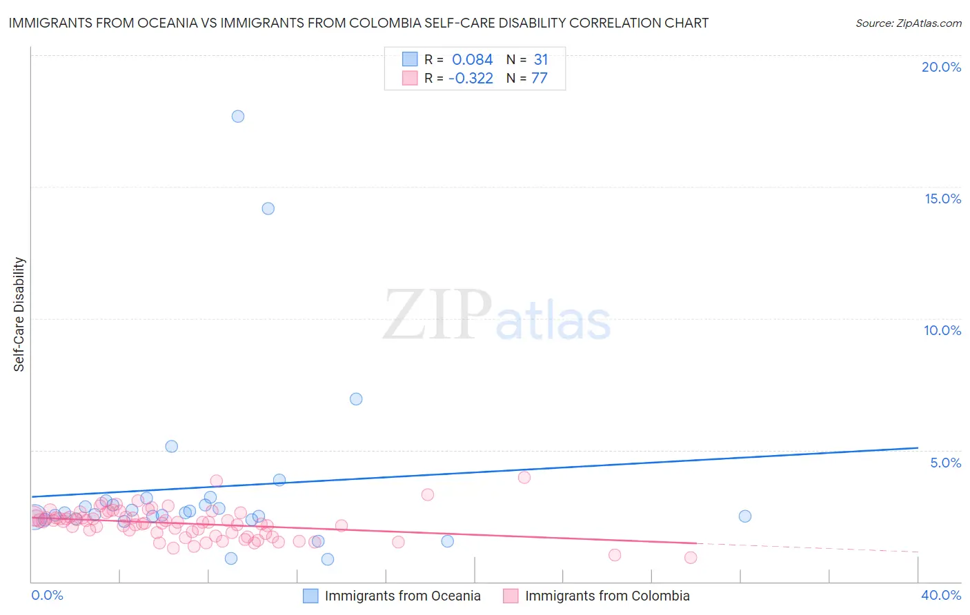 Immigrants from Oceania vs Immigrants from Colombia Self-Care Disability