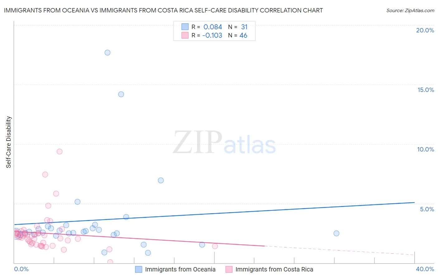 Immigrants from Oceania vs Immigrants from Costa Rica Self-Care Disability