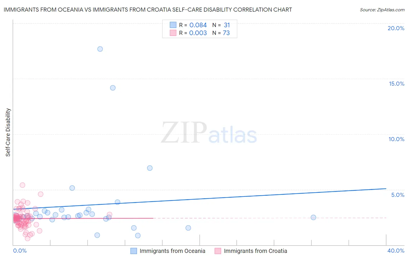 Immigrants from Oceania vs Immigrants from Croatia Self-Care Disability