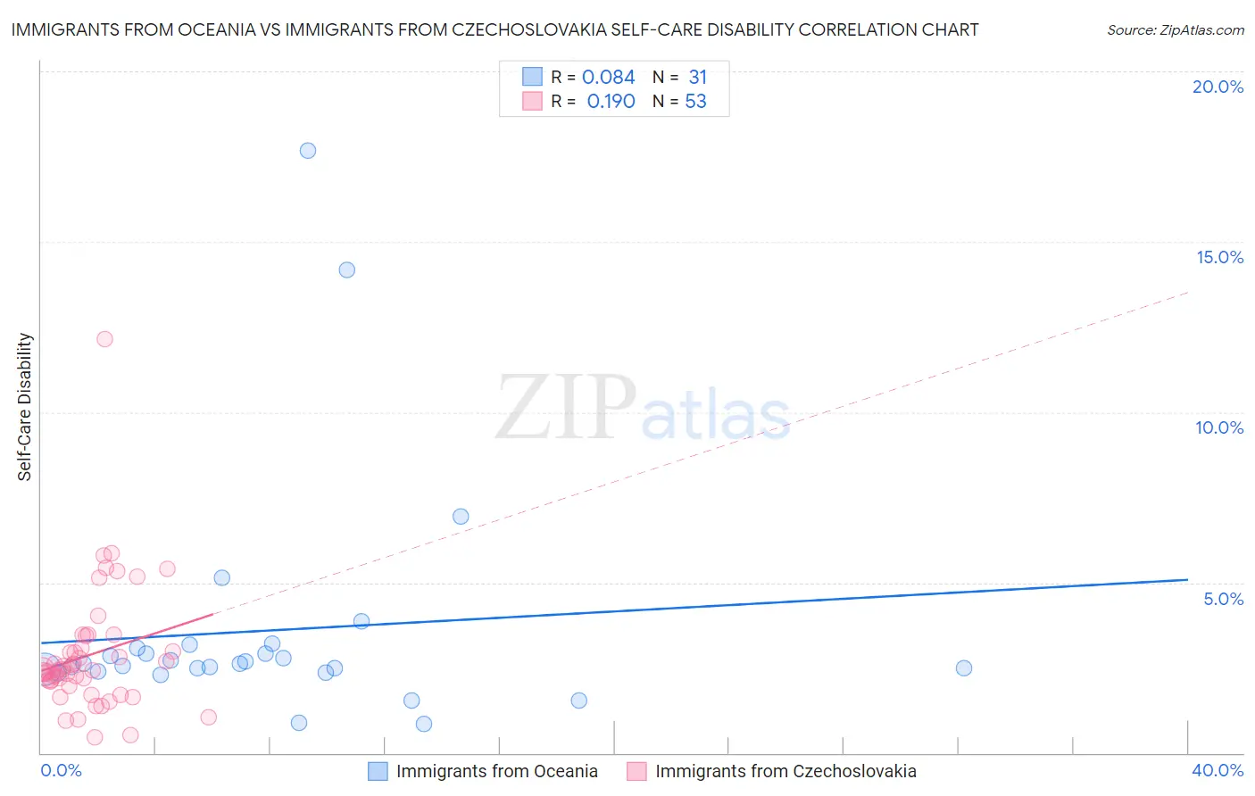 Immigrants from Oceania vs Immigrants from Czechoslovakia Self-Care Disability