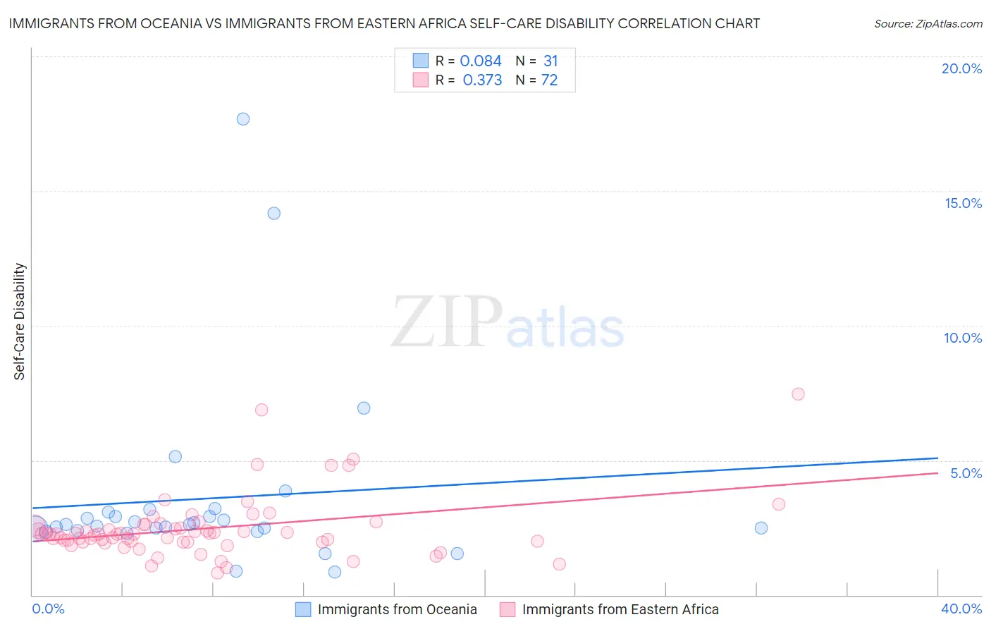 Immigrants from Oceania vs Immigrants from Eastern Africa Self-Care Disability