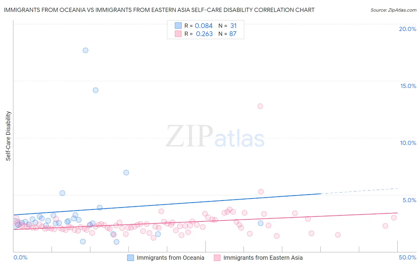 Immigrants from Oceania vs Immigrants from Eastern Asia Self-Care Disability