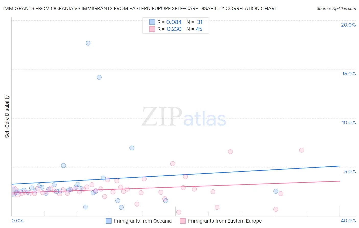 Immigrants from Oceania vs Immigrants from Eastern Europe Self-Care Disability