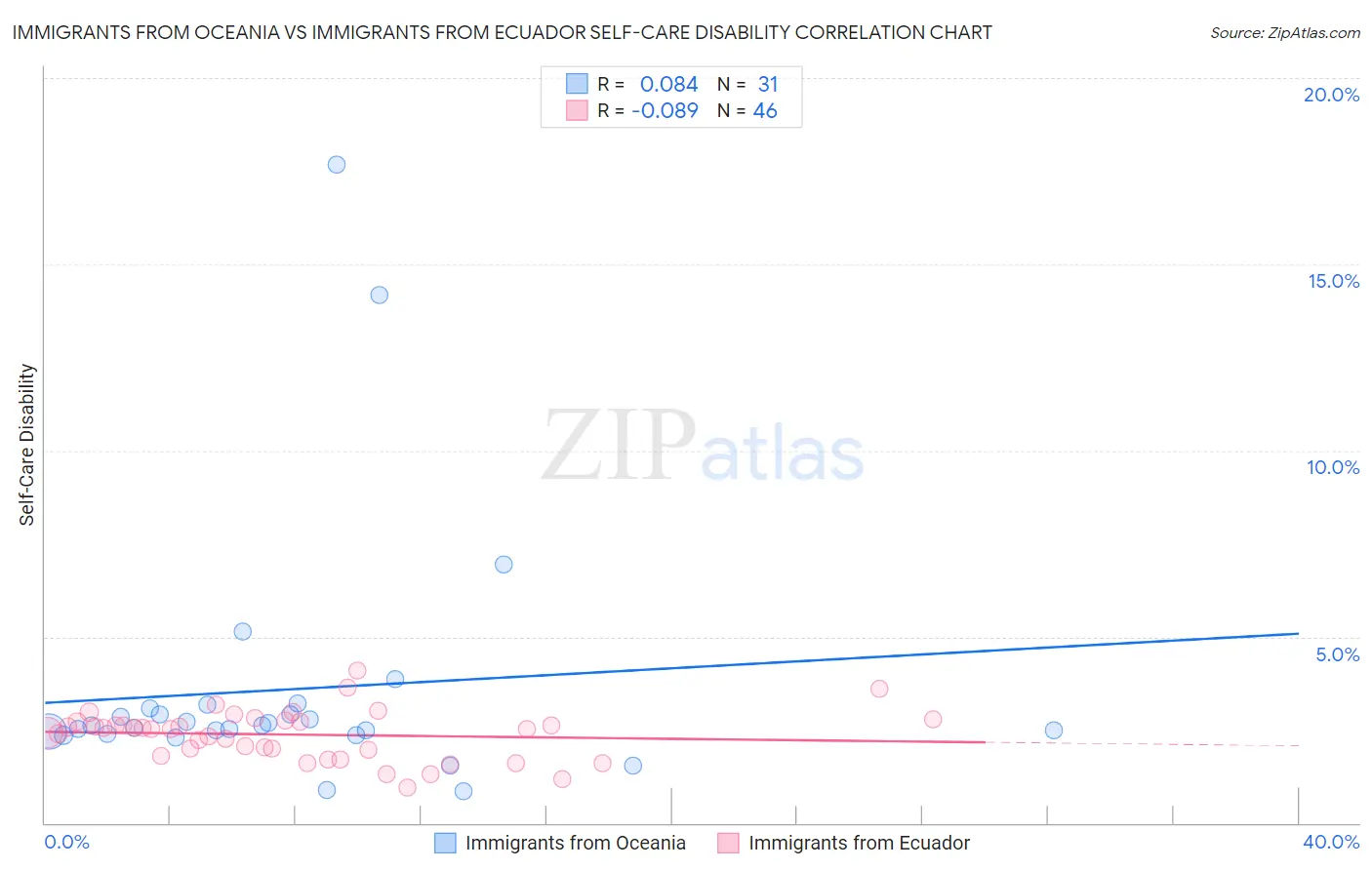 Immigrants from Oceania vs Immigrants from Ecuador Self-Care Disability