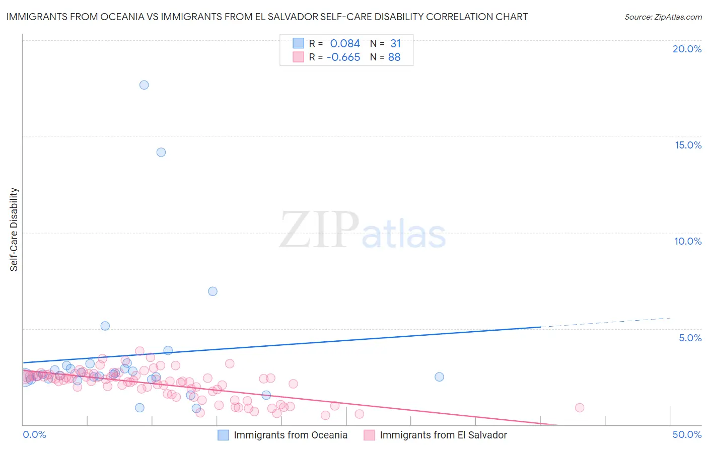 Immigrants from Oceania vs Immigrants from El Salvador Self-Care Disability