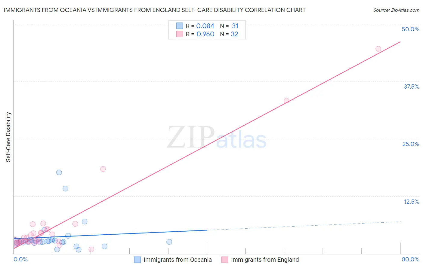 Immigrants from Oceania vs Immigrants from England Self-Care Disability