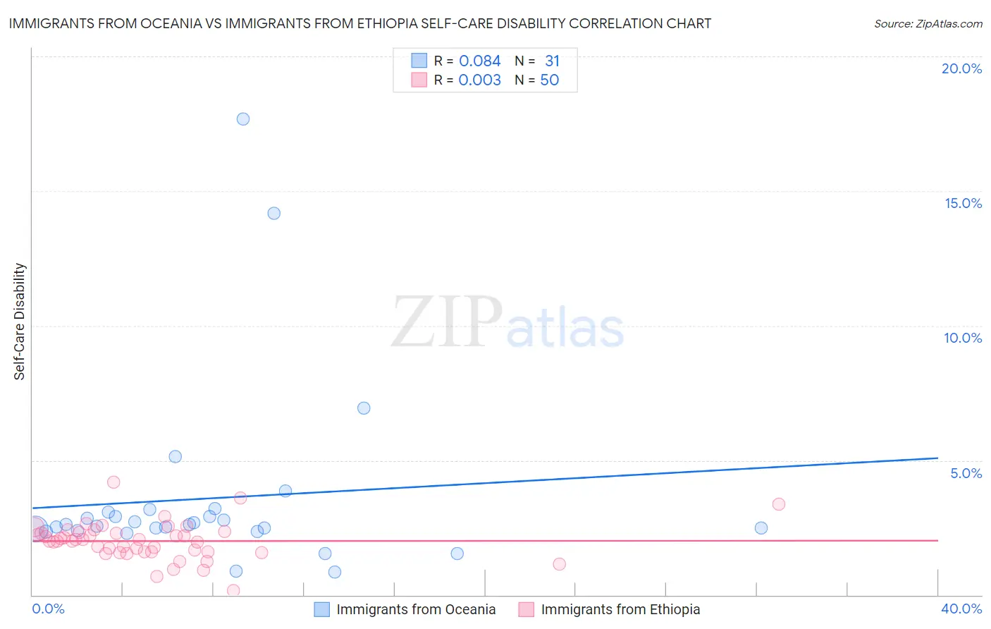 Immigrants from Oceania vs Immigrants from Ethiopia Self-Care Disability