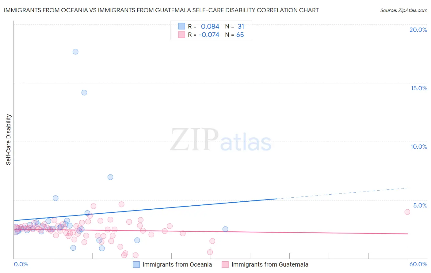 Immigrants from Oceania vs Immigrants from Guatemala Self-Care Disability