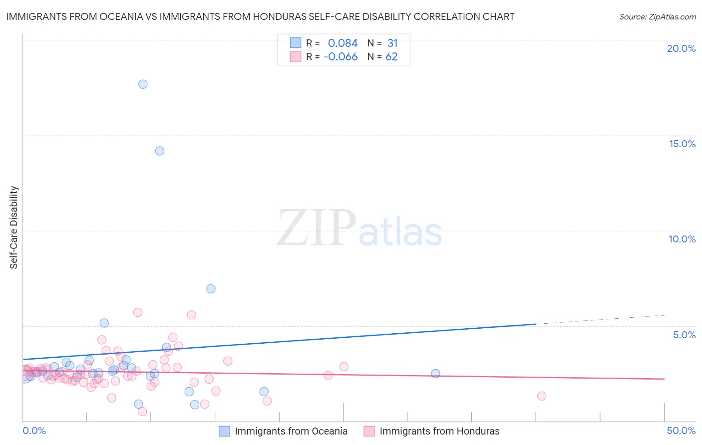 Immigrants from Oceania vs Immigrants from Honduras Self-Care Disability