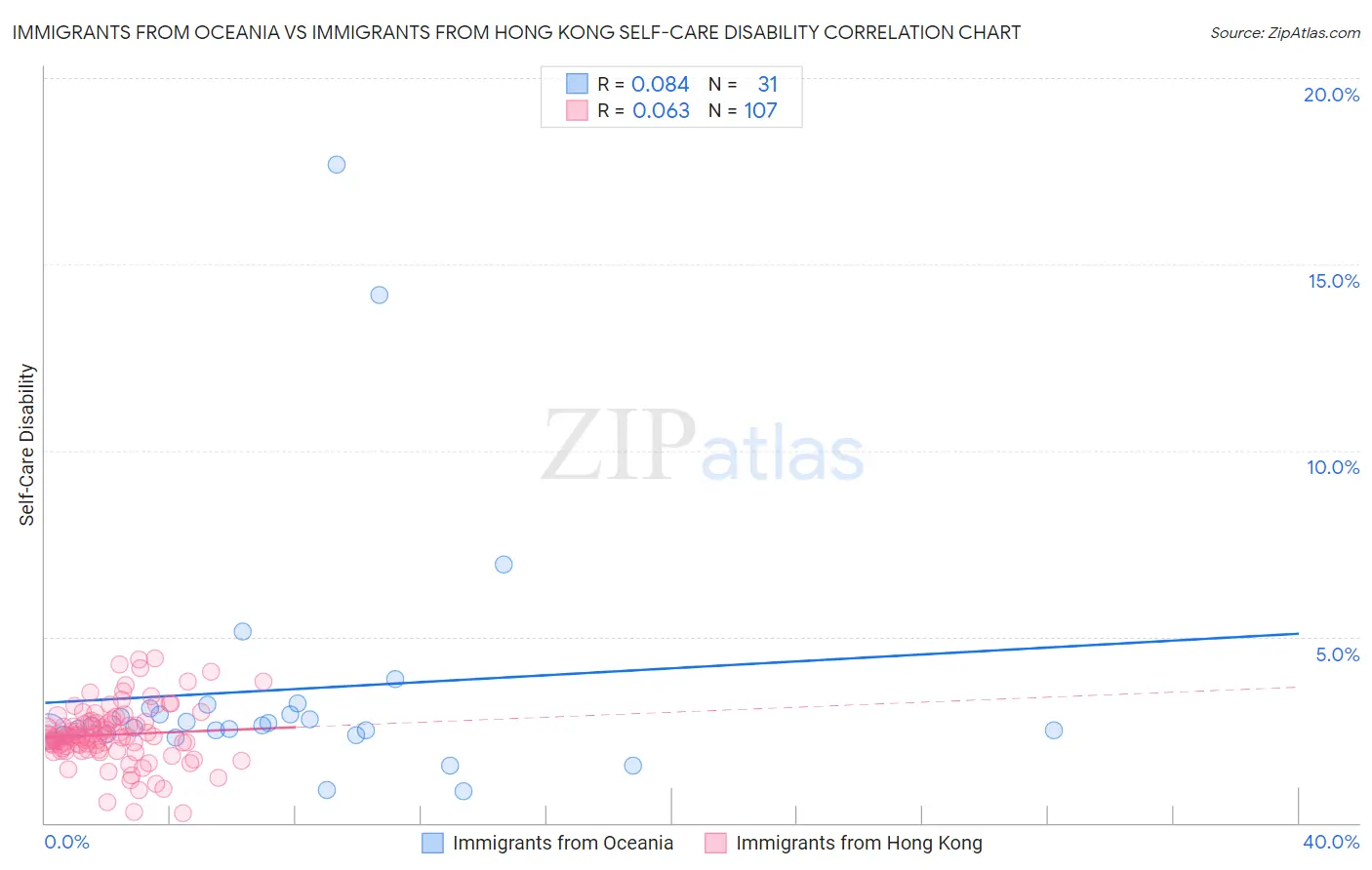 Immigrants from Oceania vs Immigrants from Hong Kong Self-Care Disability