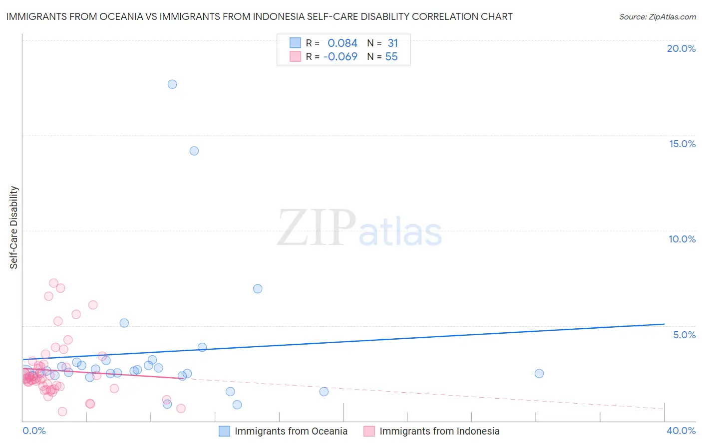 Immigrants from Oceania vs Immigrants from Indonesia Self-Care Disability