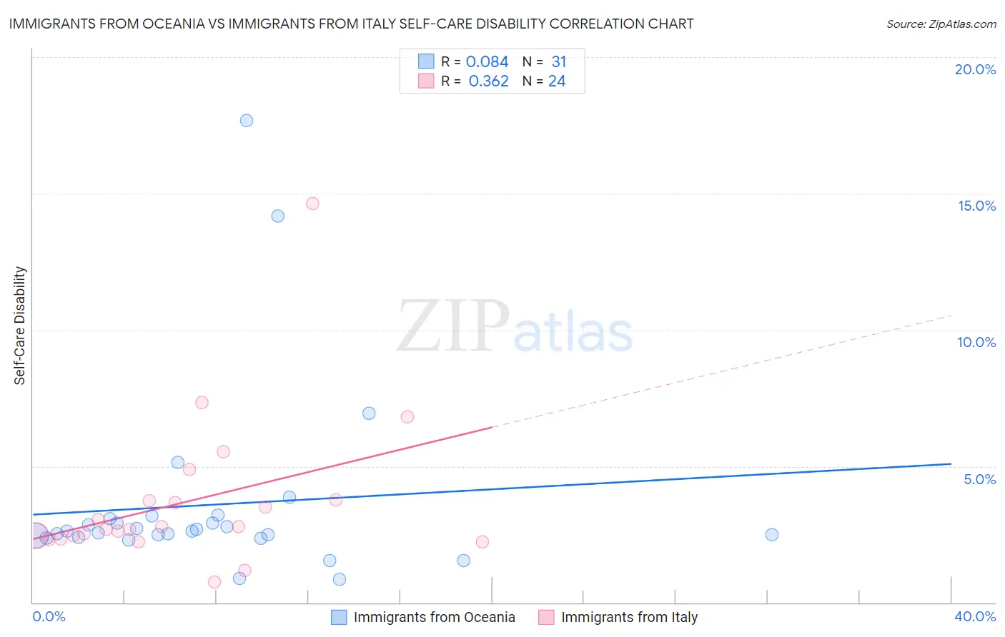 Immigrants from Oceania vs Immigrants from Italy Self-Care Disability