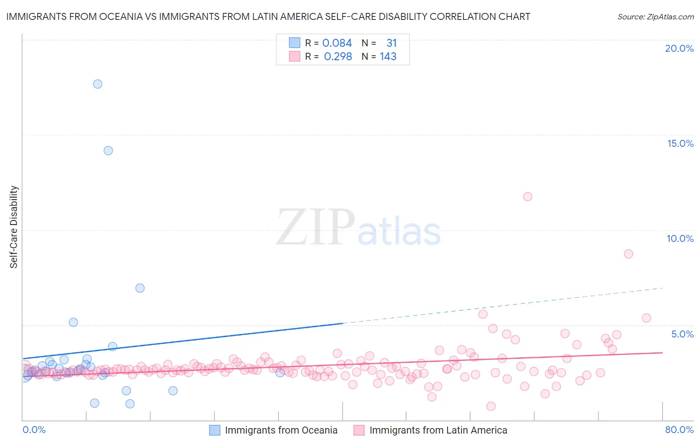 Immigrants from Oceania vs Immigrants from Latin America Self-Care Disability