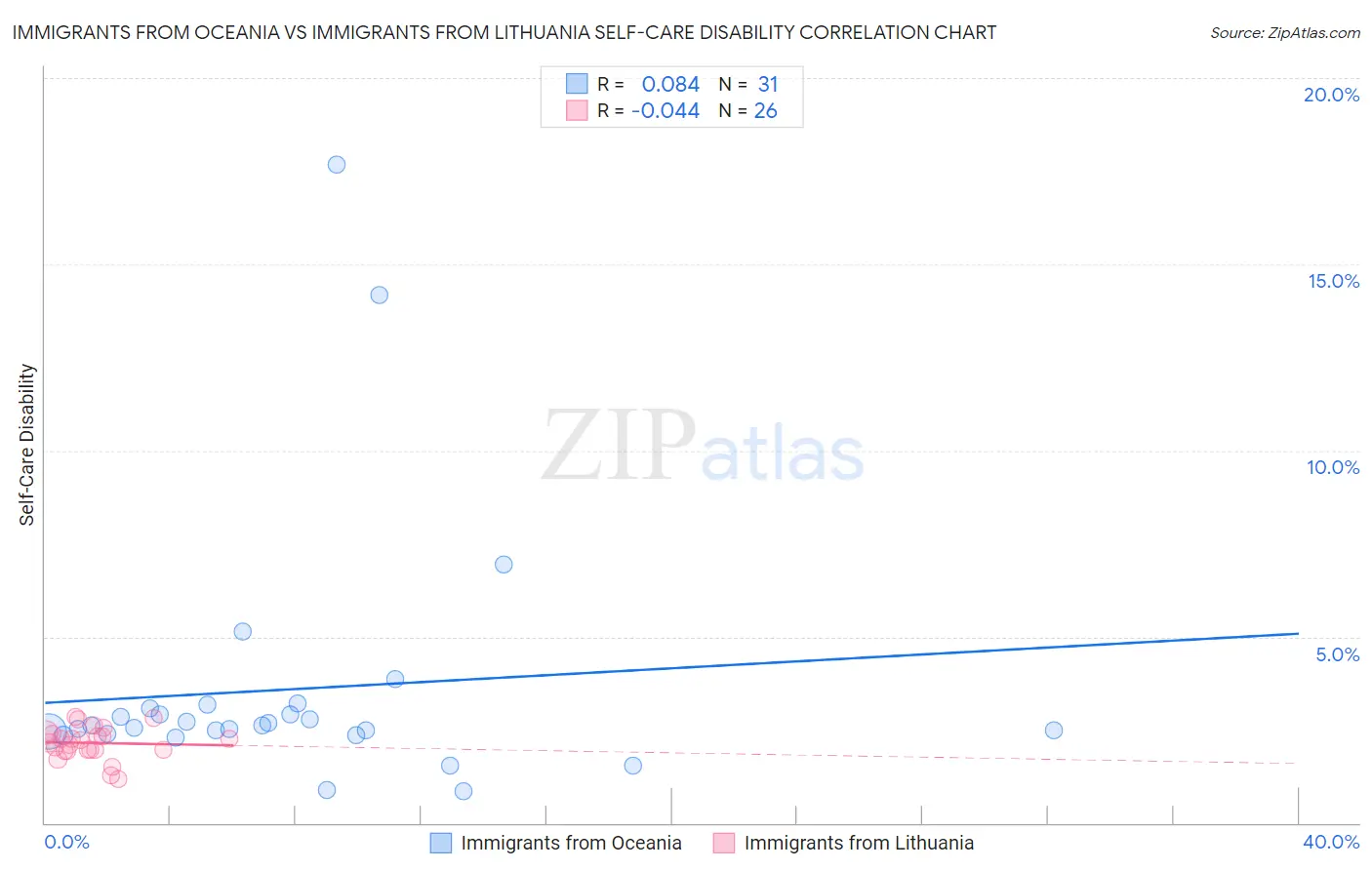 Immigrants from Oceania vs Immigrants from Lithuania Self-Care Disability
