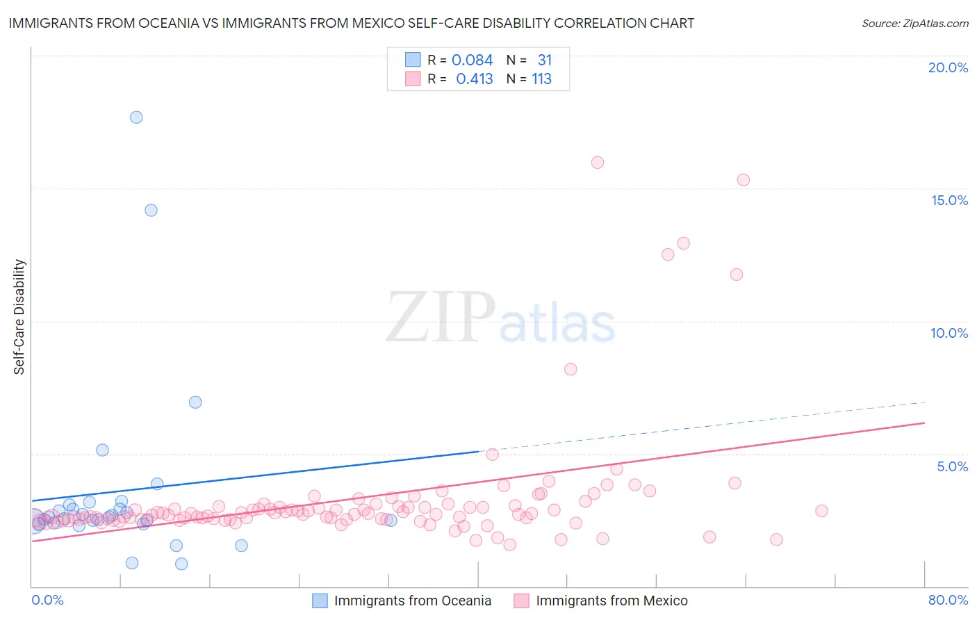 Immigrants from Oceania vs Immigrants from Mexico Self-Care Disability