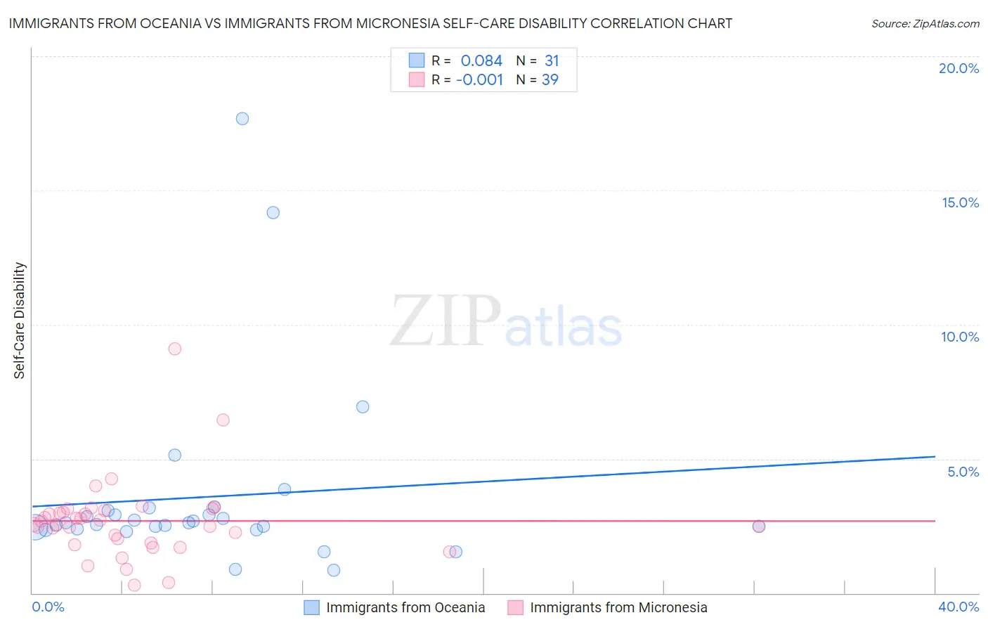 Immigrants from Oceania vs Immigrants from Micronesia Self-Care Disability