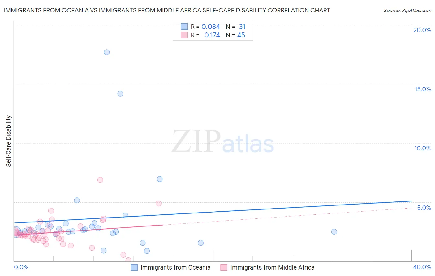 Immigrants from Oceania vs Immigrants from Middle Africa Self-Care Disability
