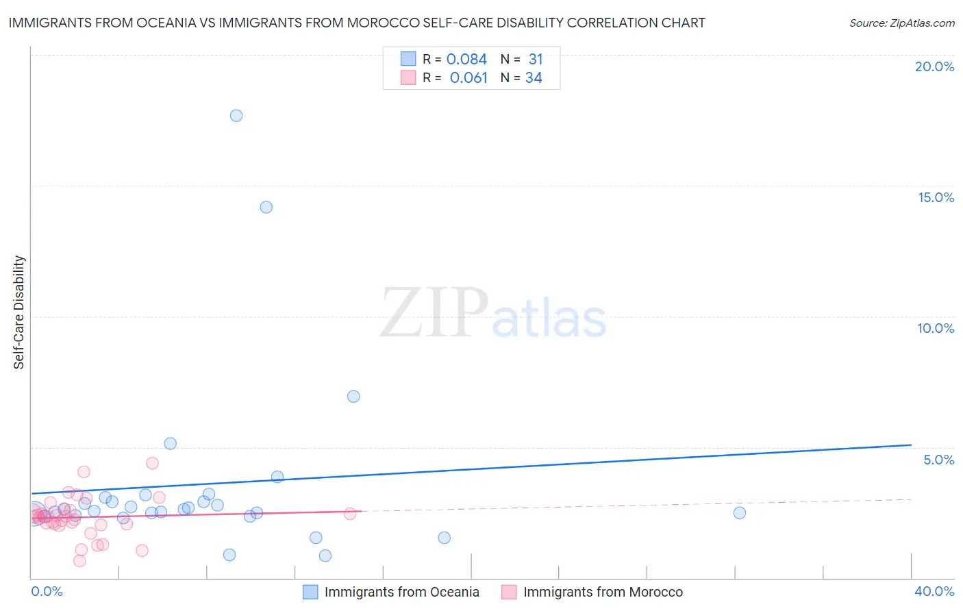 Immigrants from Oceania vs Immigrants from Morocco Self-Care Disability