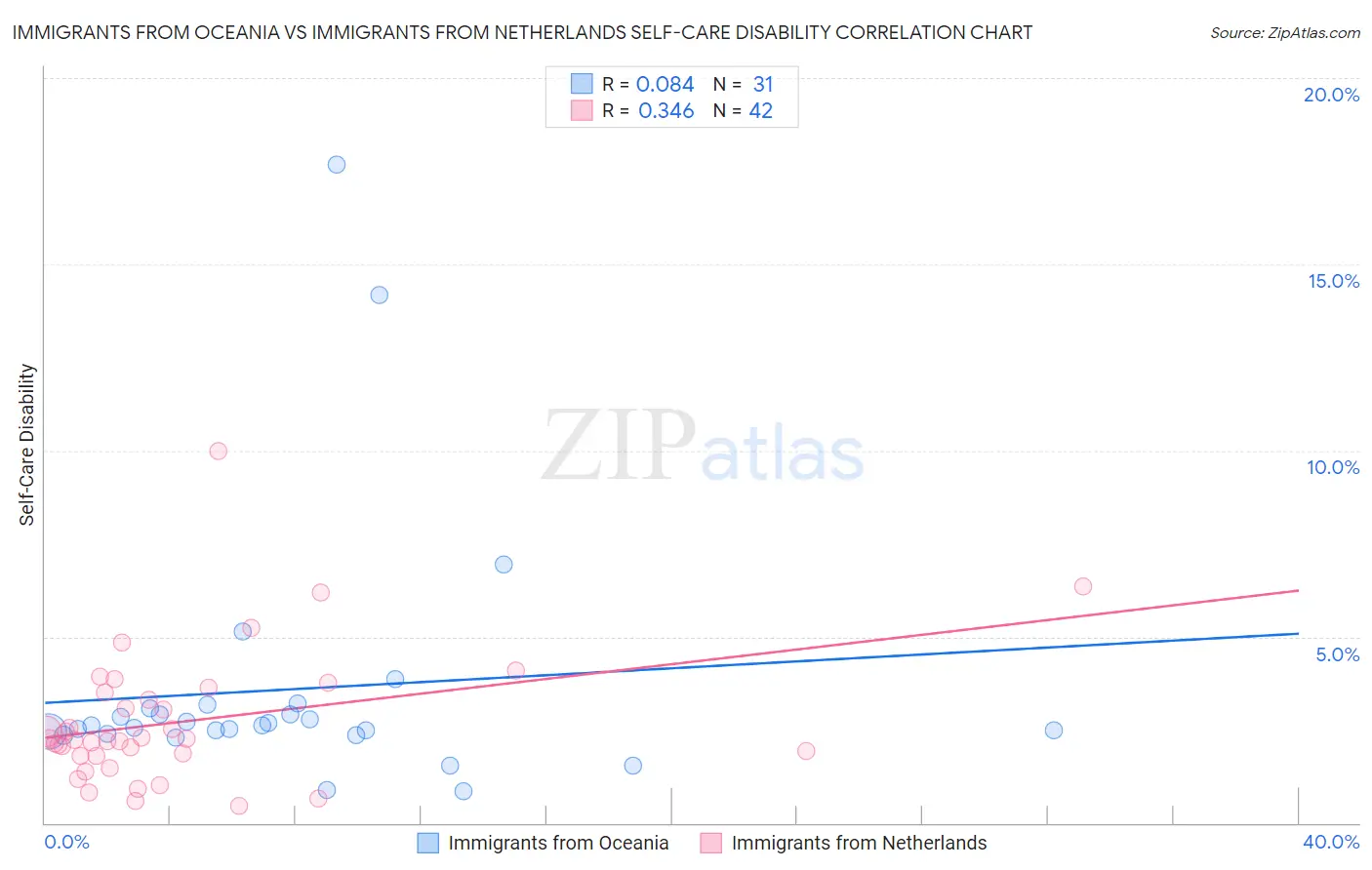 Immigrants from Oceania vs Immigrants from Netherlands Self-Care Disability