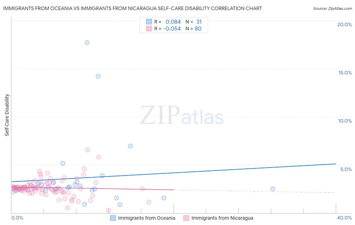 Immigrants from Oceania vs Immigrants from Nicaragua Self-Care Disability