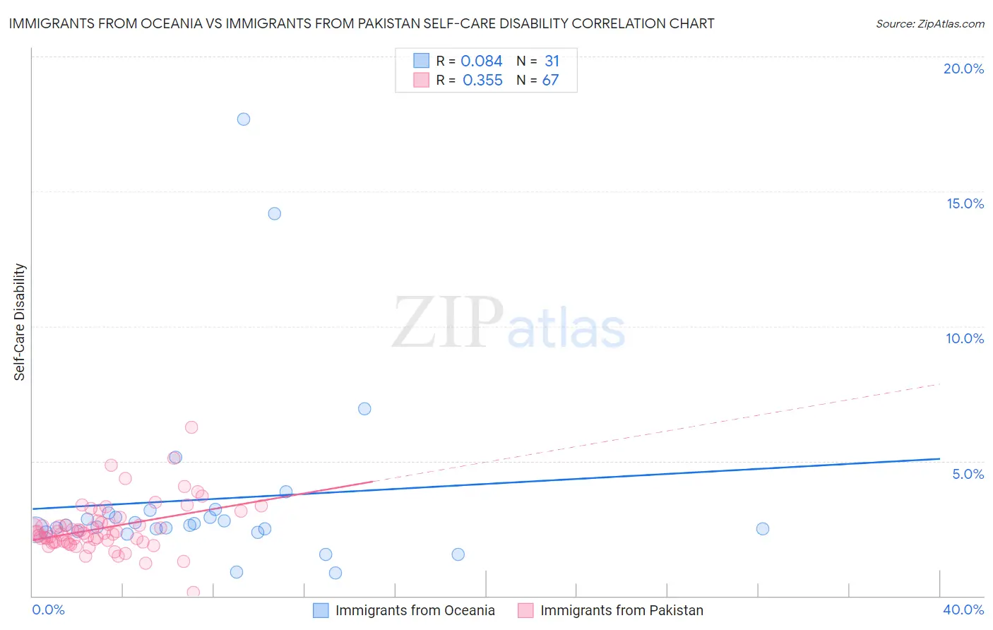 Immigrants from Oceania vs Immigrants from Pakistan Self-Care Disability