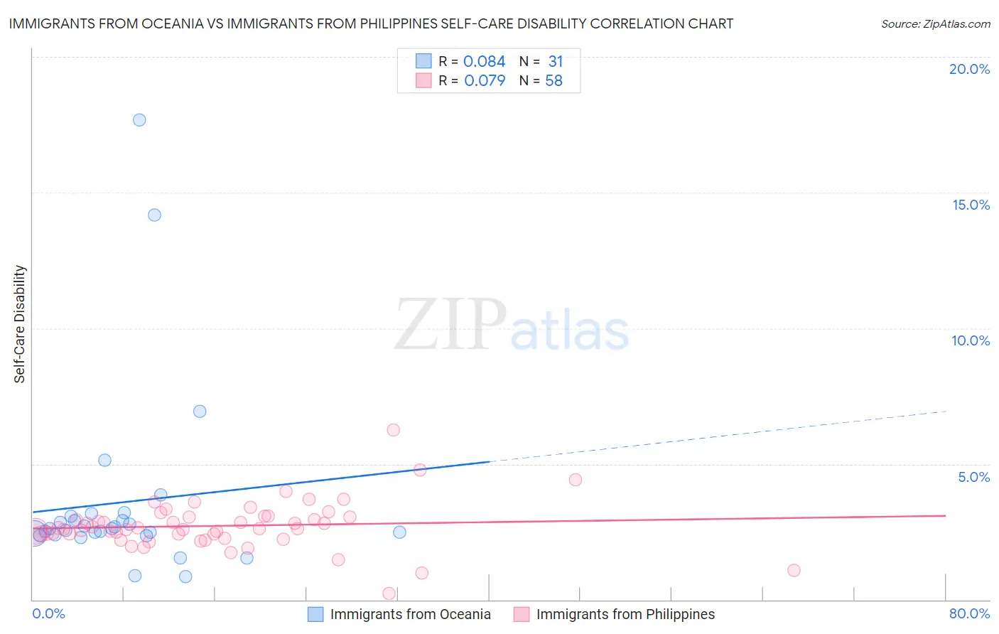 Immigrants from Oceania vs Immigrants from Philippines Self-Care Disability