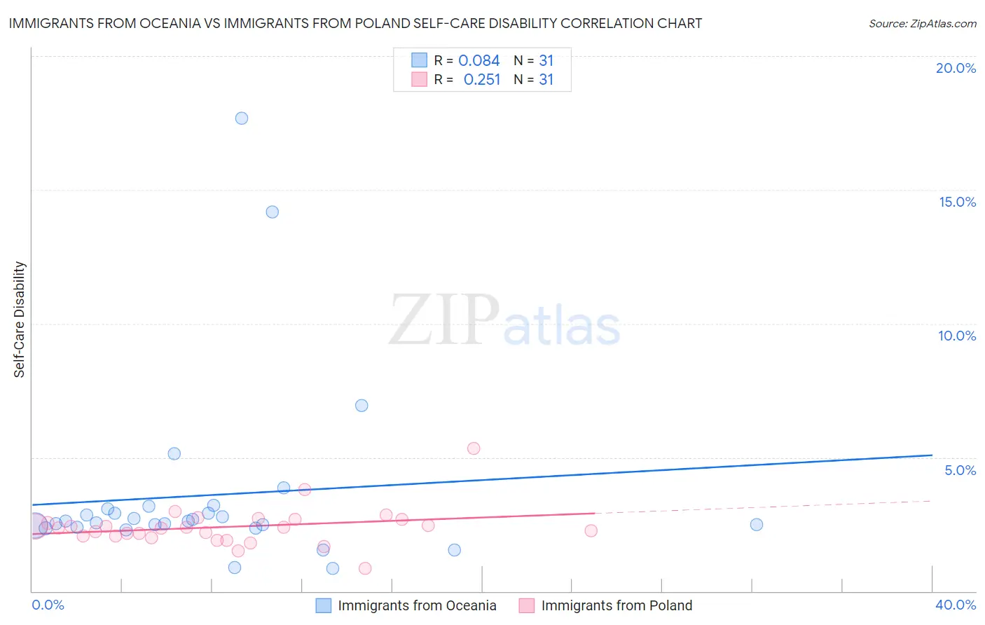 Immigrants from Oceania vs Immigrants from Poland Self-Care Disability