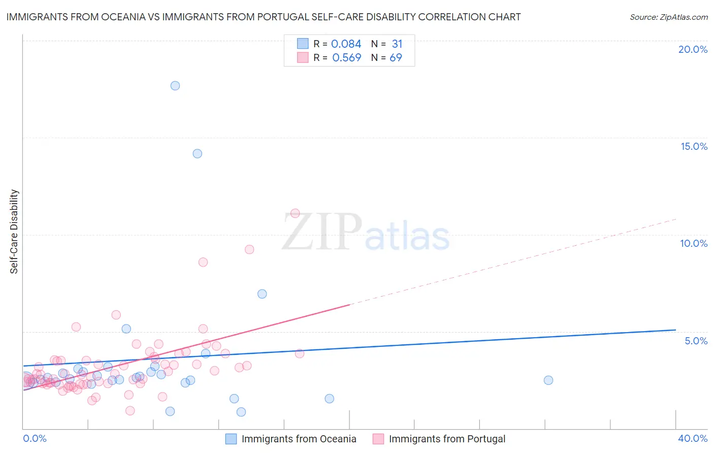 Immigrants from Oceania vs Immigrants from Portugal Self-Care Disability