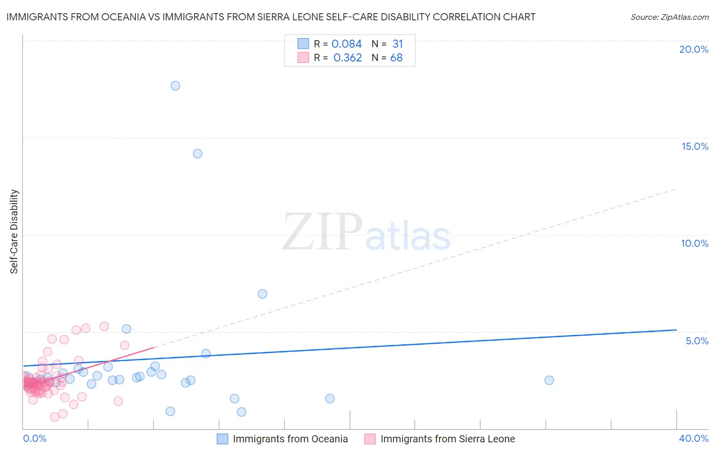 Immigrants from Oceania vs Immigrants from Sierra Leone Self-Care Disability