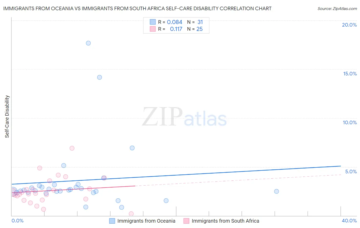 Immigrants from Oceania vs Immigrants from South Africa Self-Care Disability