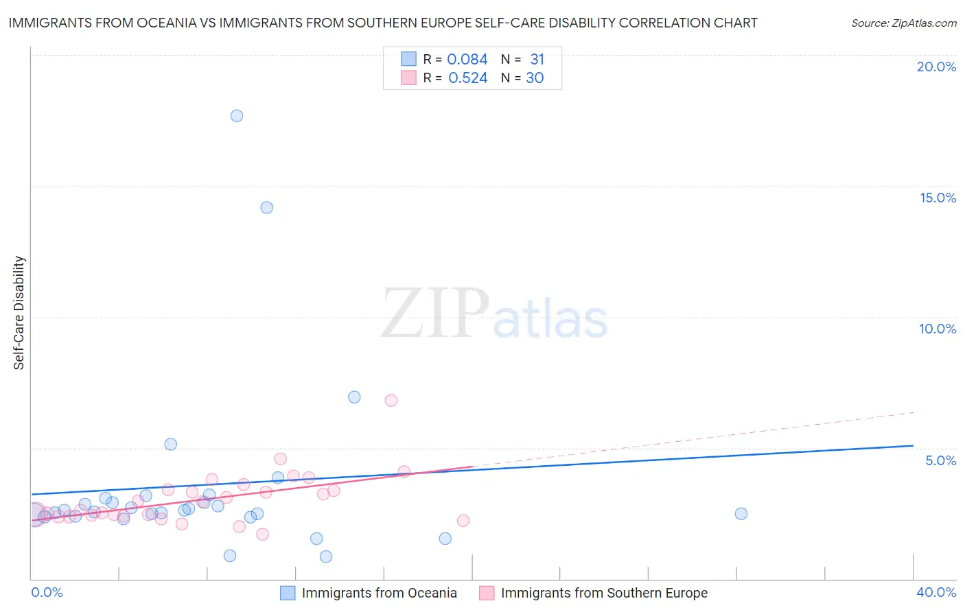 Immigrants from Oceania vs Immigrants from Southern Europe Self-Care Disability
