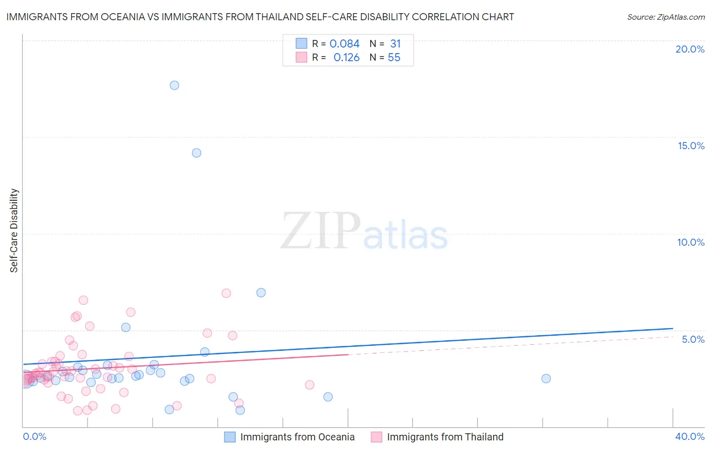 Immigrants from Oceania vs Immigrants from Thailand Self-Care Disability
