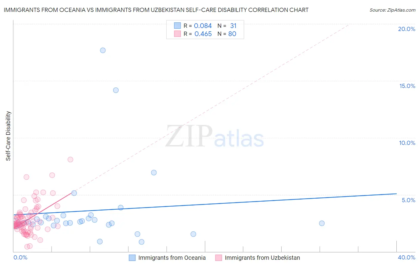 Immigrants from Oceania vs Immigrants from Uzbekistan Self-Care Disability
