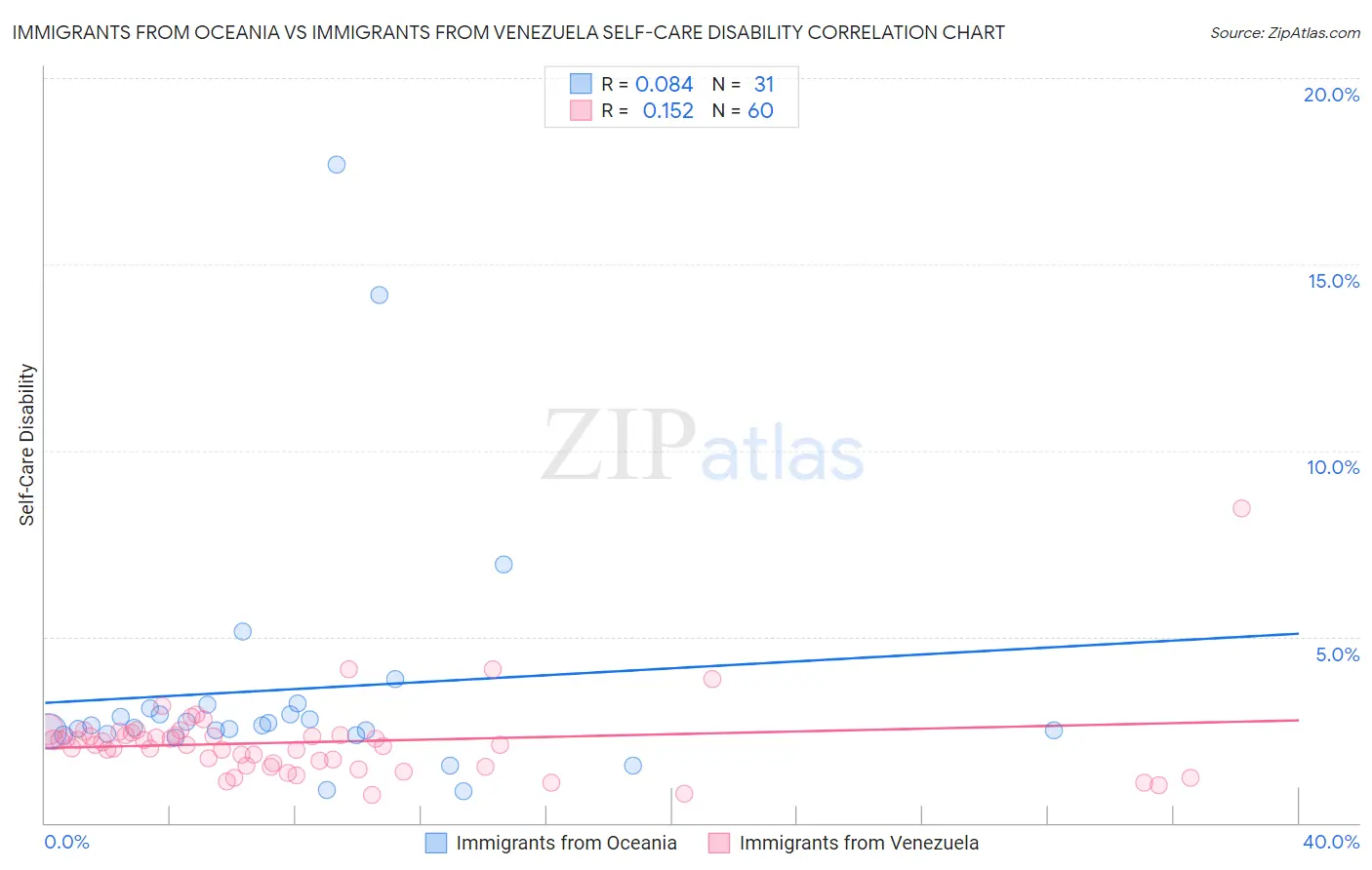 Immigrants from Oceania vs Immigrants from Venezuela Self-Care Disability