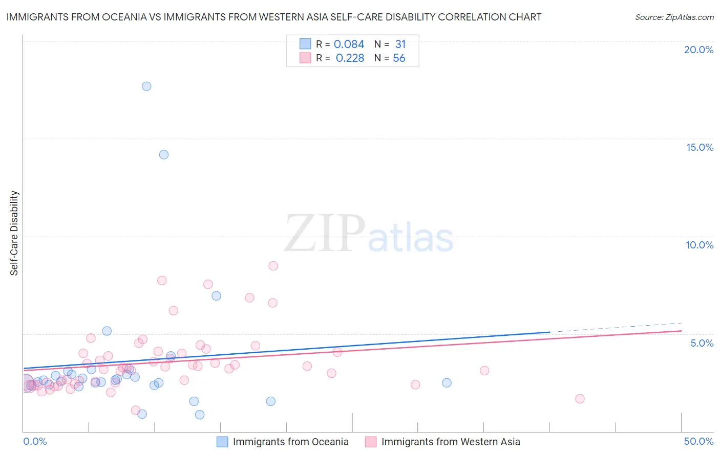 Immigrants from Oceania vs Immigrants from Western Asia Self-Care Disability