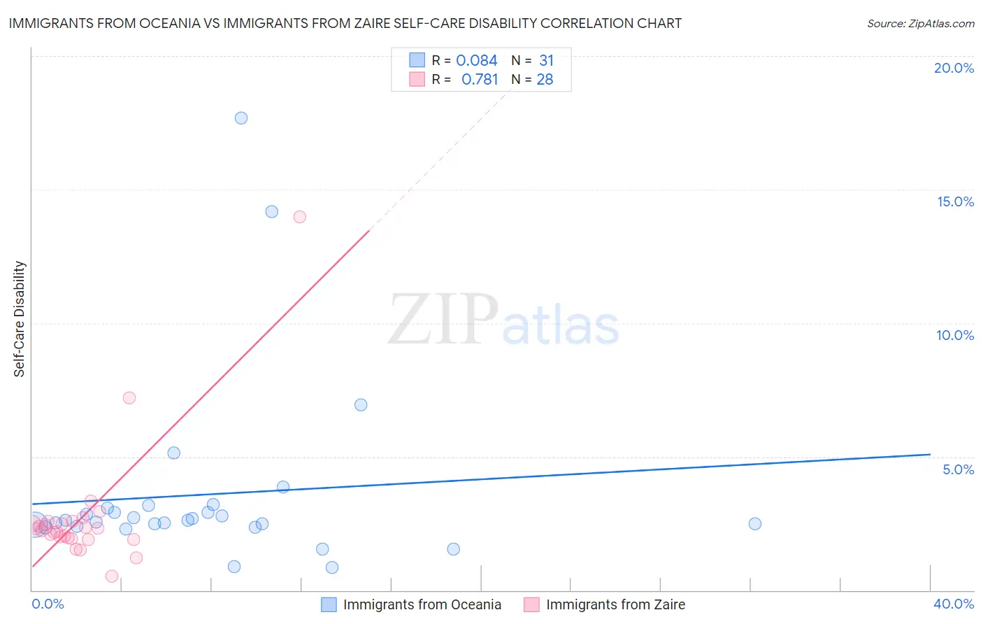 Immigrants from Oceania vs Immigrants from Zaire Self-Care Disability