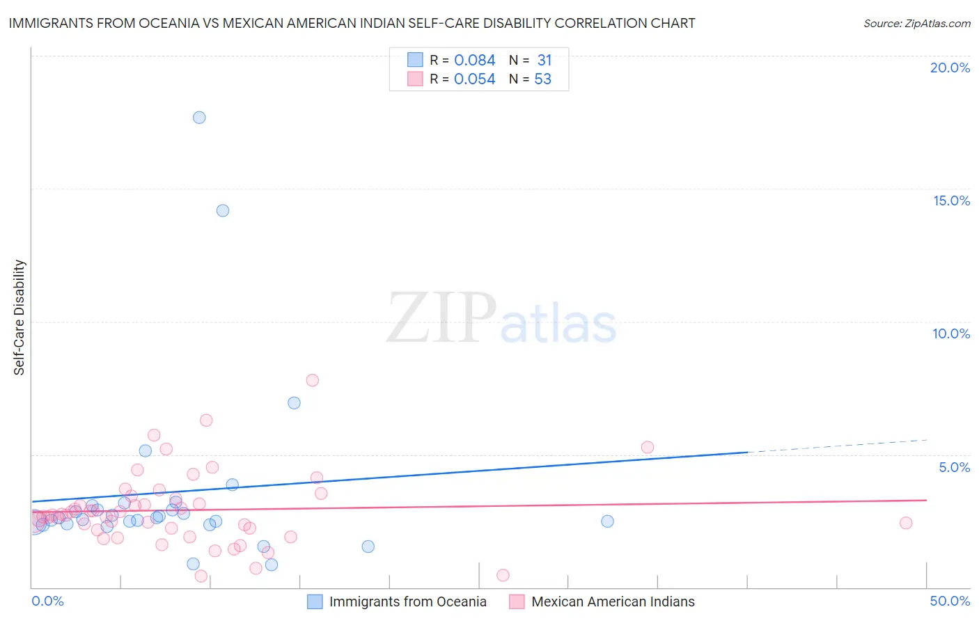 Immigrants from Oceania vs Mexican American Indian Self-Care Disability