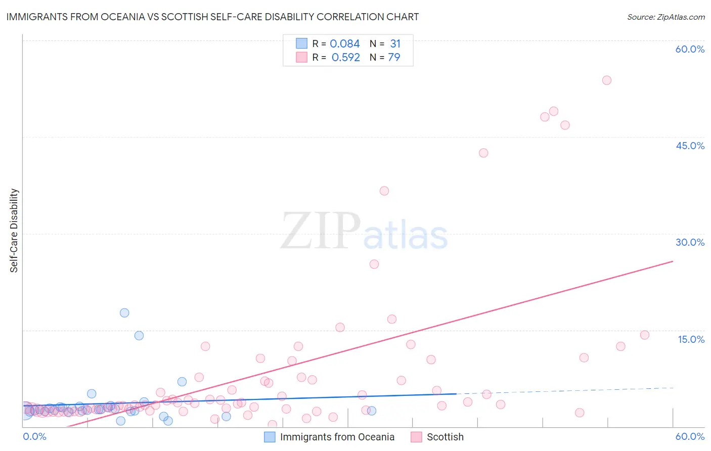 Immigrants from Oceania vs Scottish Self-Care Disability