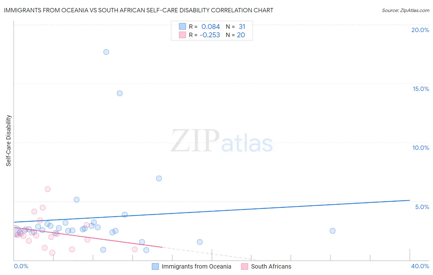 Immigrants from Oceania vs South African Self-Care Disability