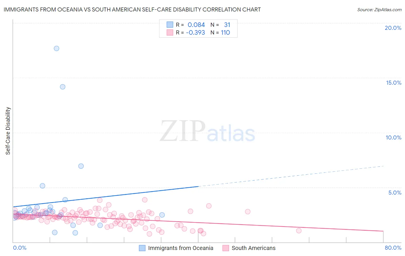 Immigrants from Oceania vs South American Self-Care Disability