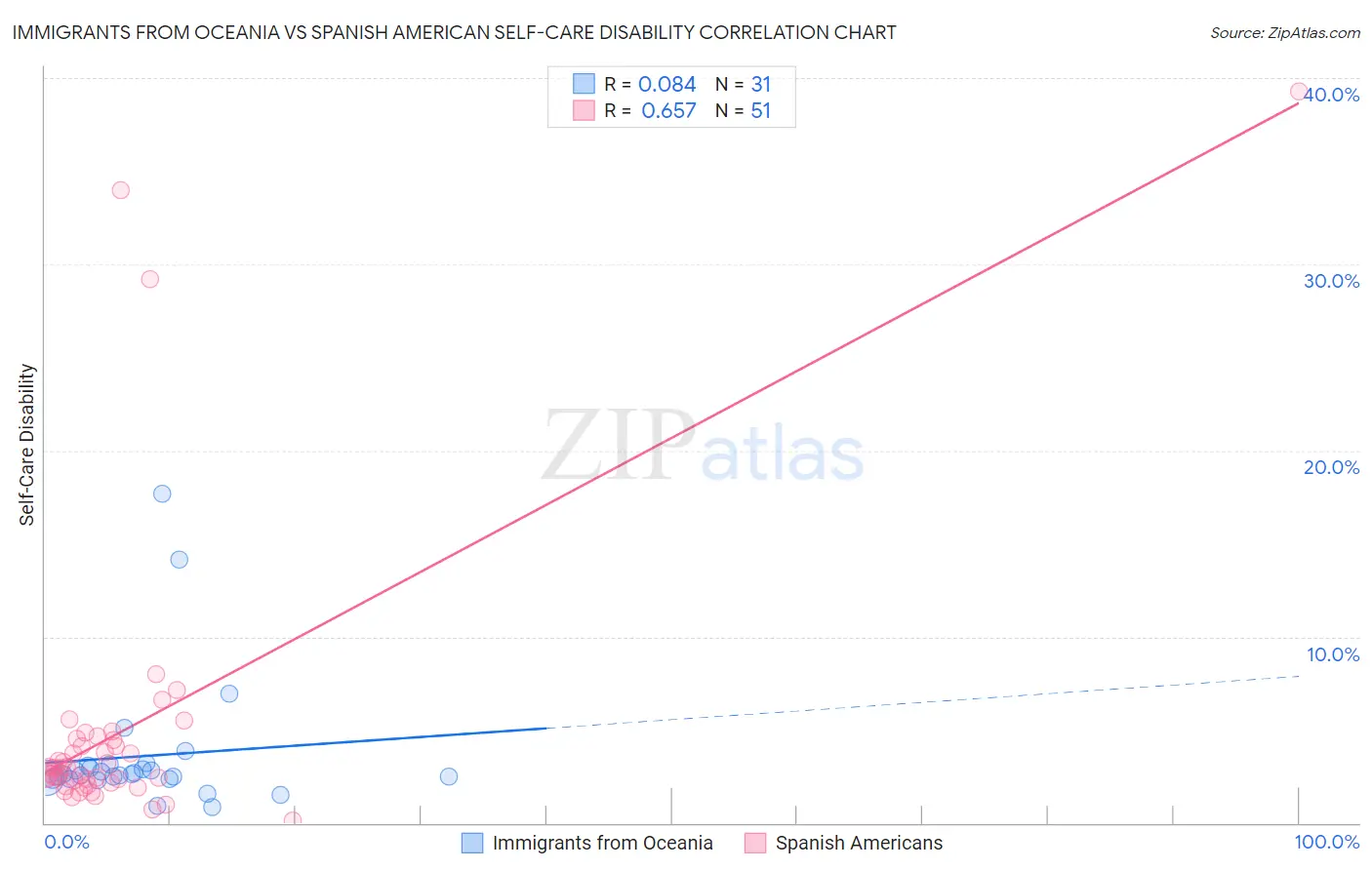 Immigrants from Oceania vs Spanish American Self-Care Disability