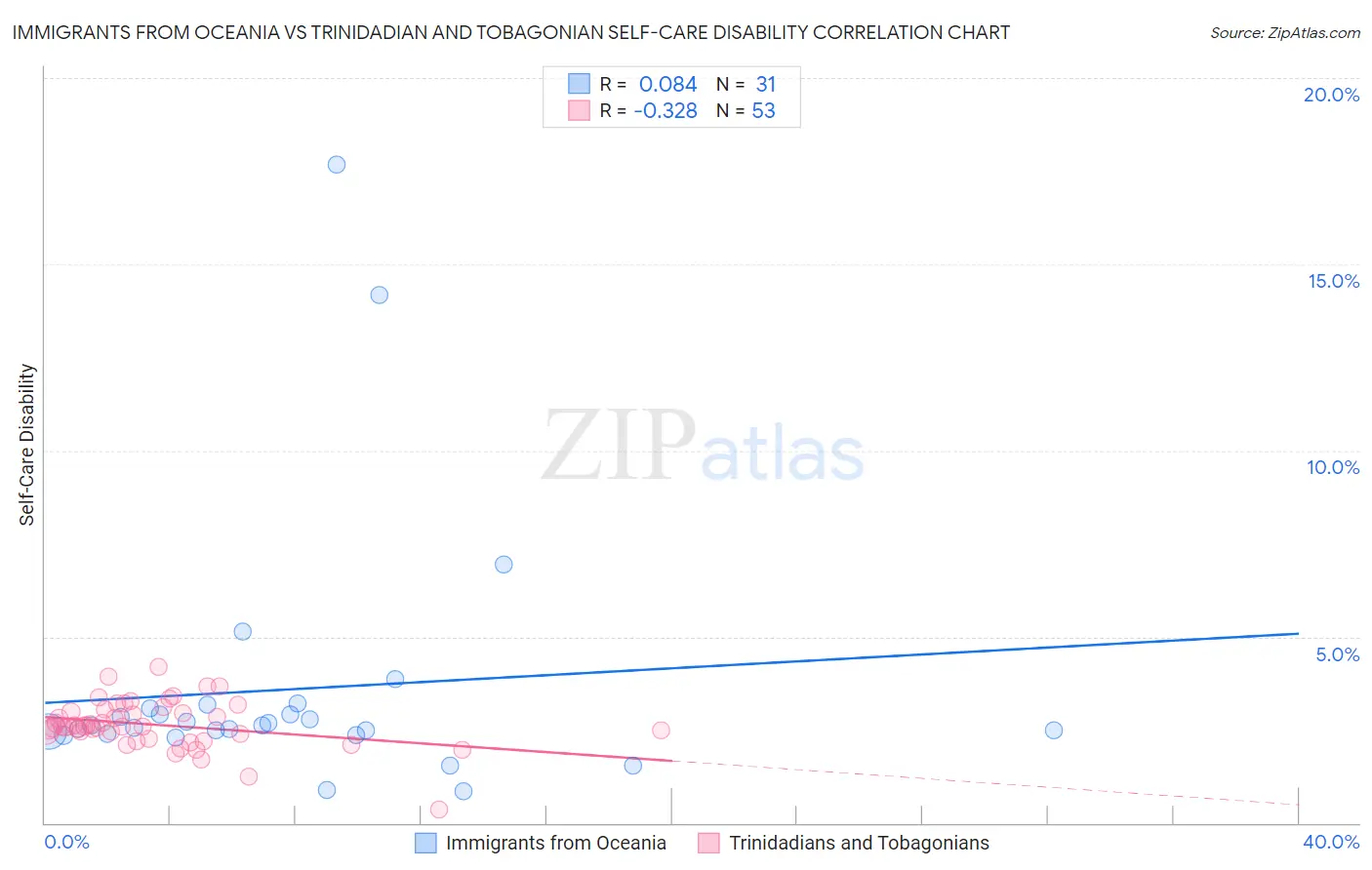 Immigrants from Oceania vs Trinidadian and Tobagonian Self-Care Disability