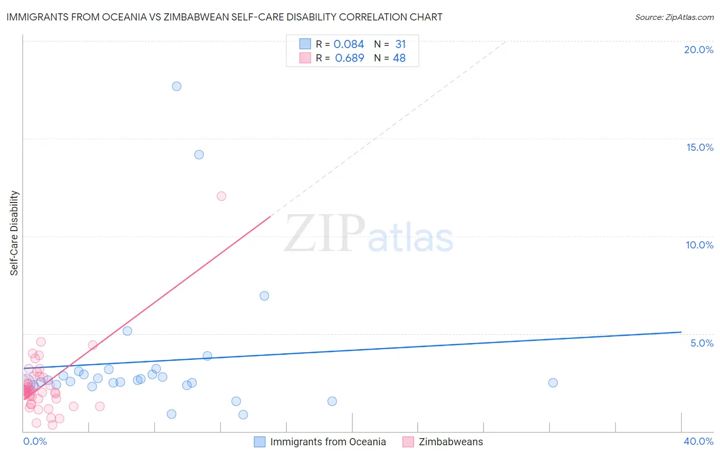 Immigrants from Oceania vs Zimbabwean Self-Care Disability