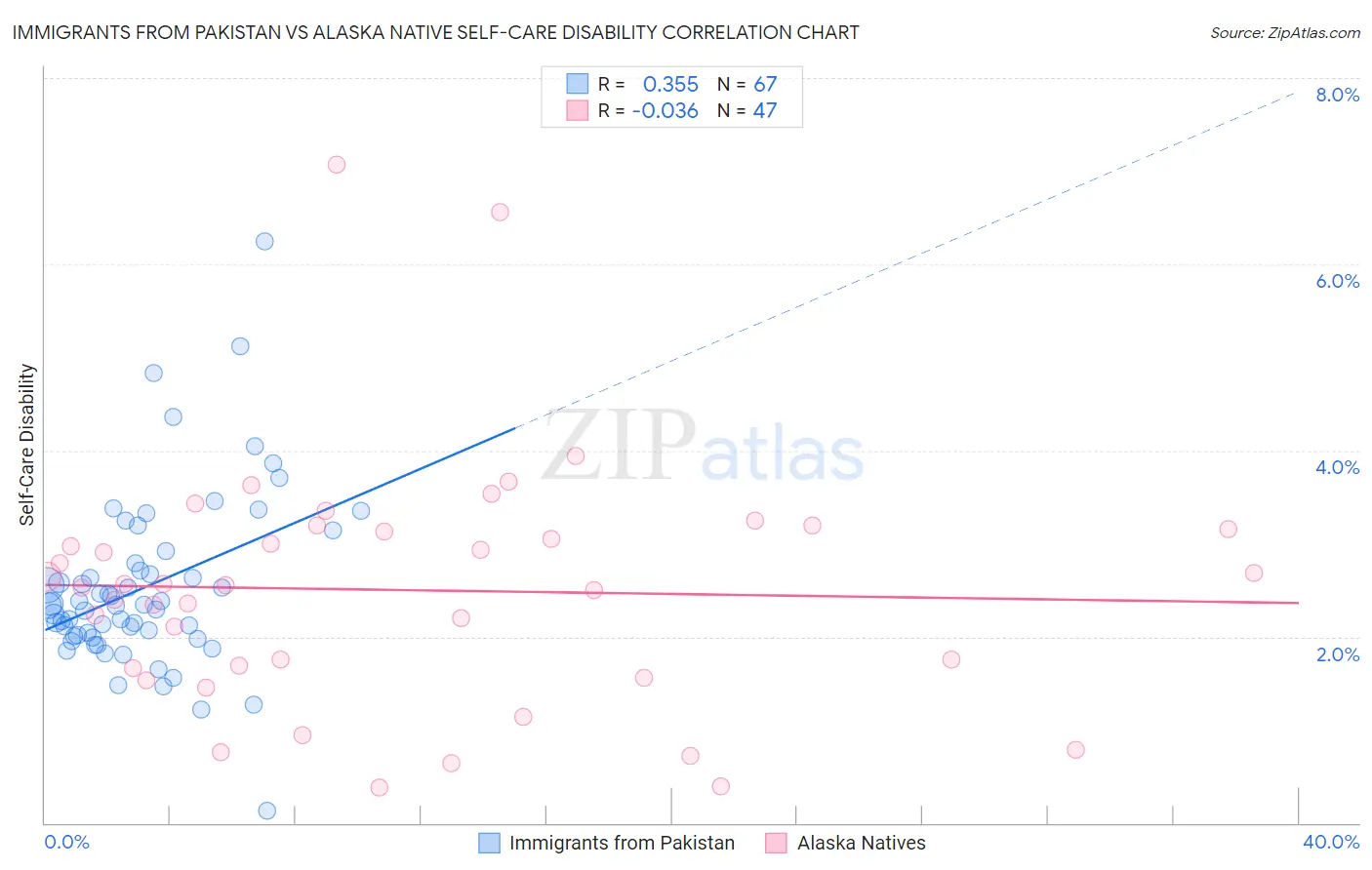 Immigrants from Pakistan vs Alaska Native Self-Care Disability