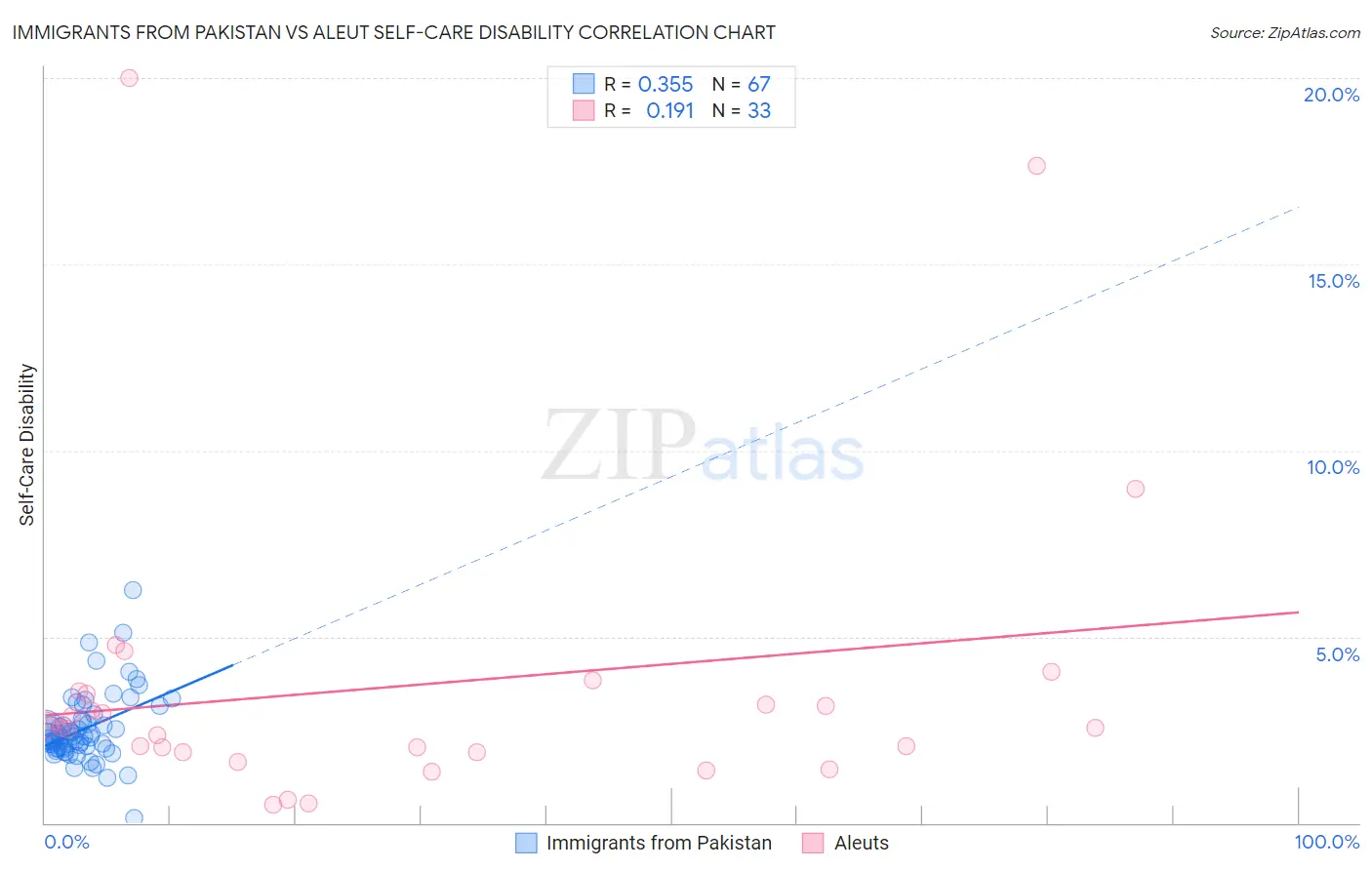 Immigrants from Pakistan vs Aleut Self-Care Disability