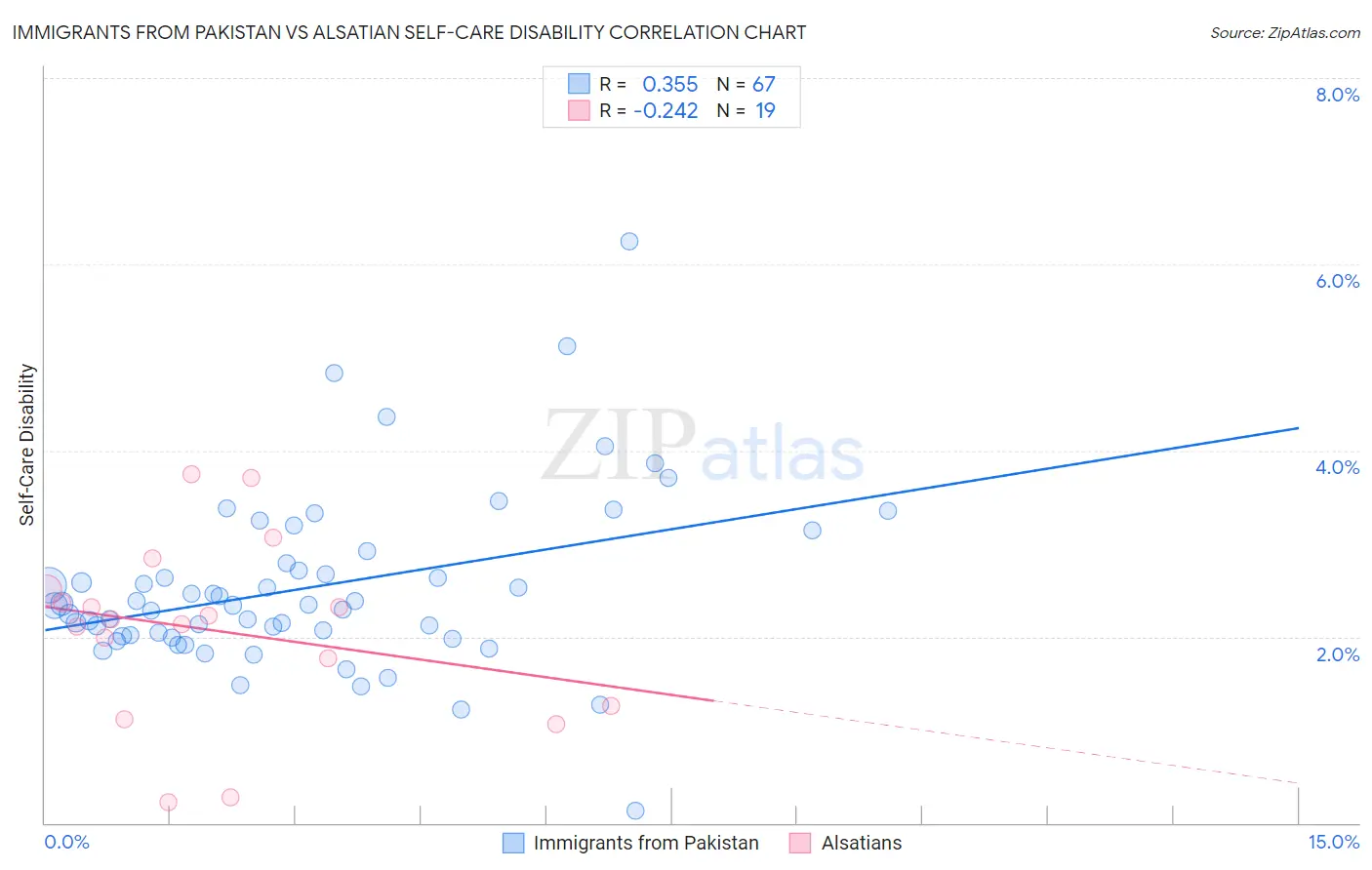 Immigrants from Pakistan vs Alsatian Self-Care Disability