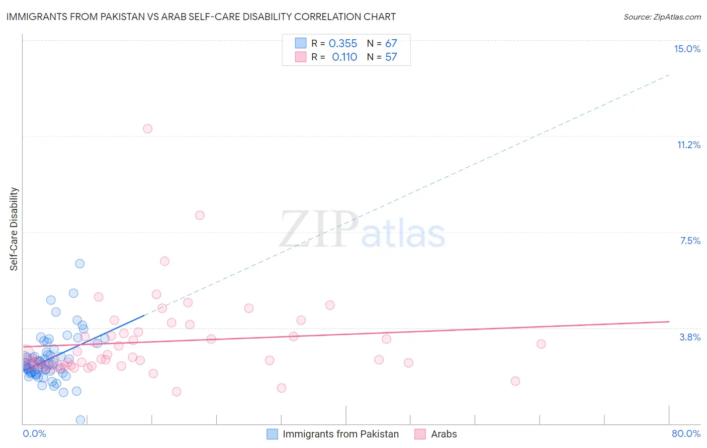 Immigrants from Pakistan vs Arab Self-Care Disability