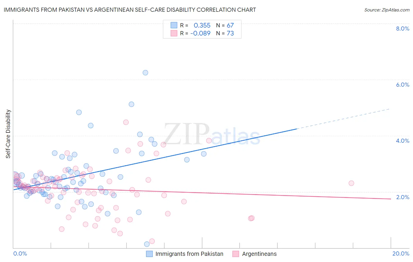 Immigrants from Pakistan vs Argentinean Self-Care Disability
