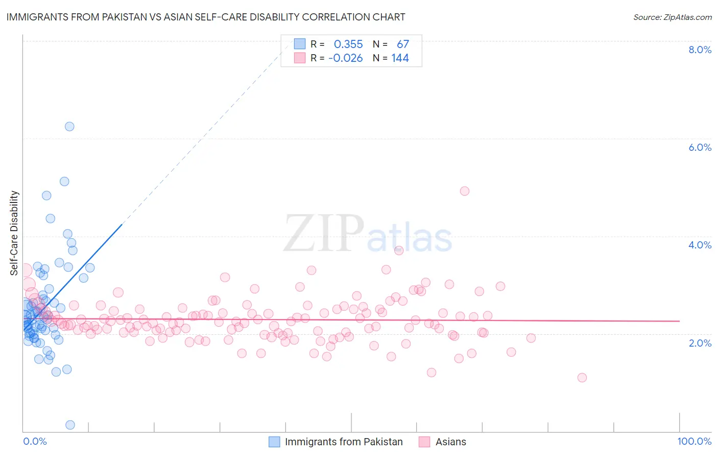 Immigrants from Pakistan vs Asian Self-Care Disability