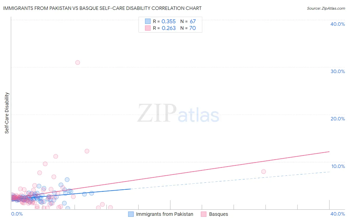 Immigrants from Pakistan vs Basque Self-Care Disability